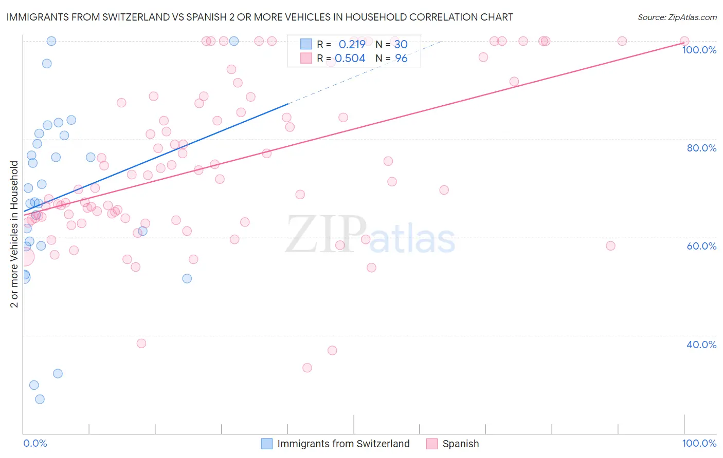 Immigrants from Switzerland vs Spanish 2 or more Vehicles in Household