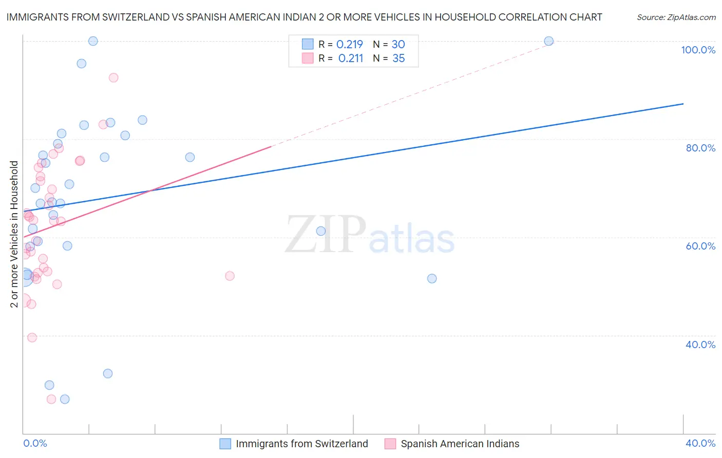 Immigrants from Switzerland vs Spanish American Indian 2 or more Vehicles in Household