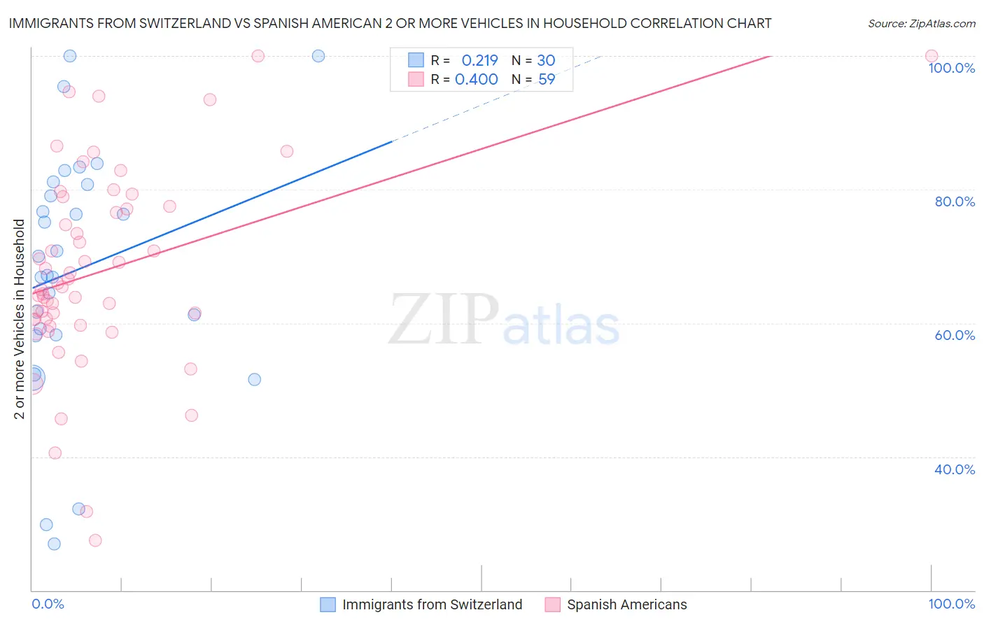 Immigrants from Switzerland vs Spanish American 2 or more Vehicles in Household