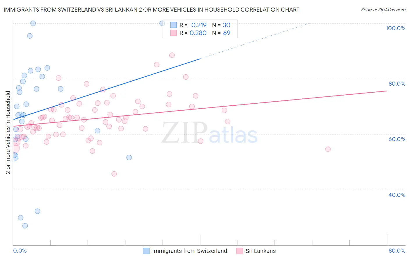 Immigrants from Switzerland vs Sri Lankan 2 or more Vehicles in Household