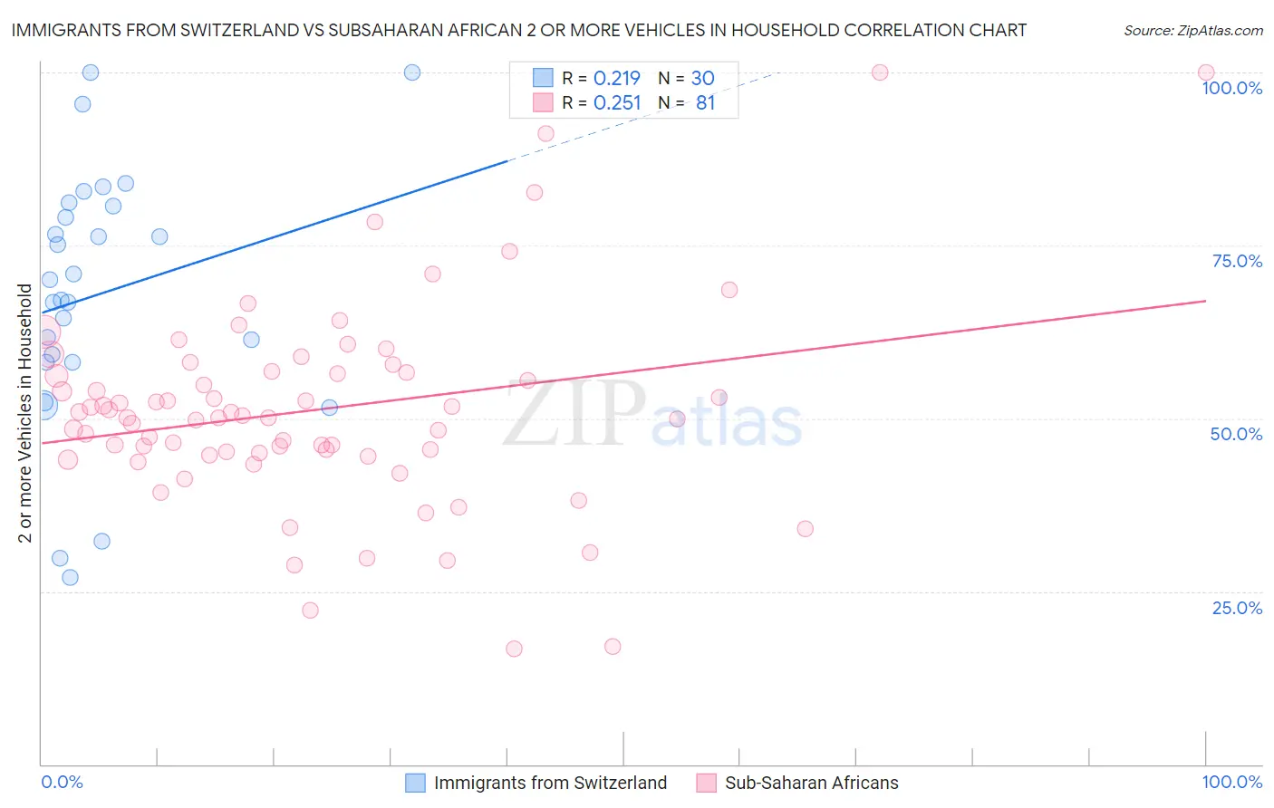 Immigrants from Switzerland vs Subsaharan African 2 or more Vehicles in Household