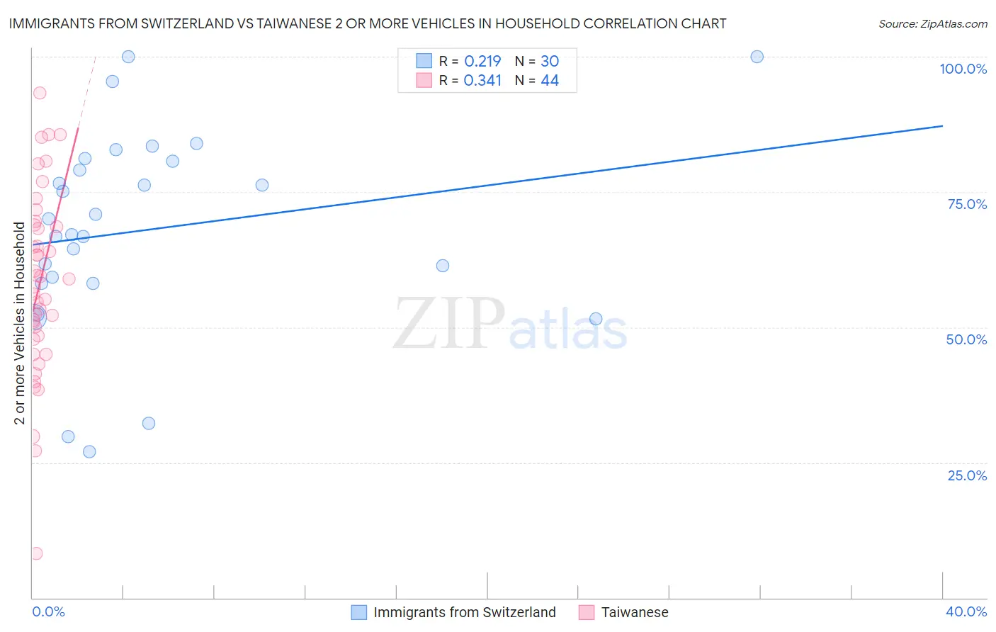 Immigrants from Switzerland vs Taiwanese 2 or more Vehicles in Household