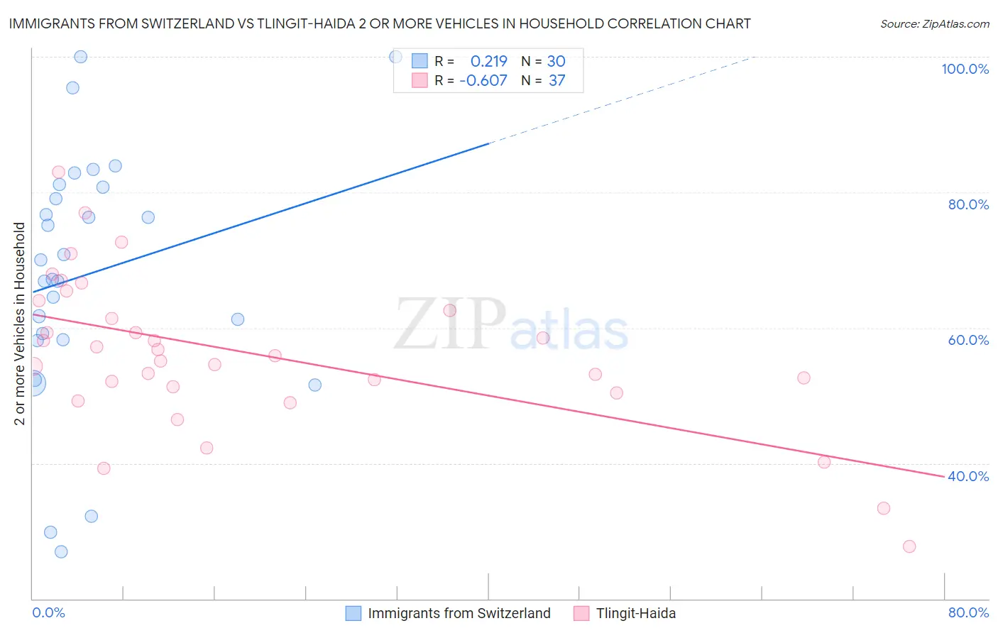 Immigrants from Switzerland vs Tlingit-Haida 2 or more Vehicles in Household