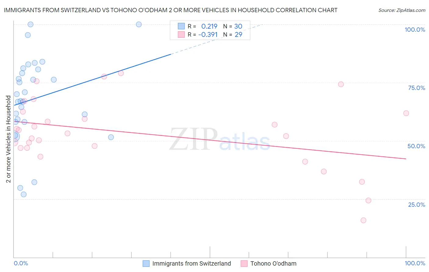 Immigrants from Switzerland vs Tohono O'odham 2 or more Vehicles in Household