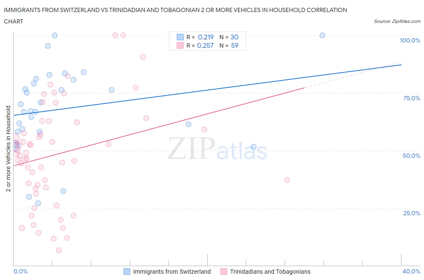 Immigrants from Switzerland vs Trinidadian and Tobagonian 2 or more Vehicles in Household