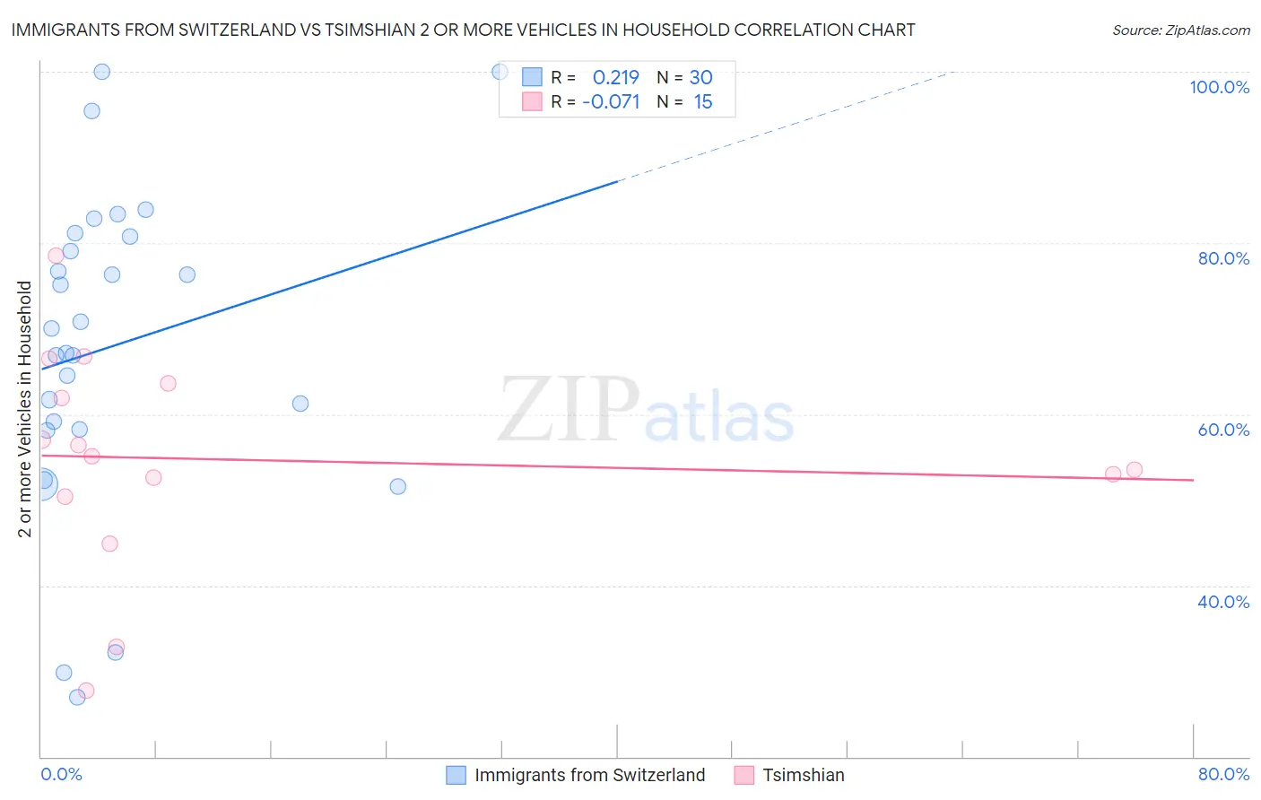 Immigrants from Switzerland vs Tsimshian 2 or more Vehicles in Household
