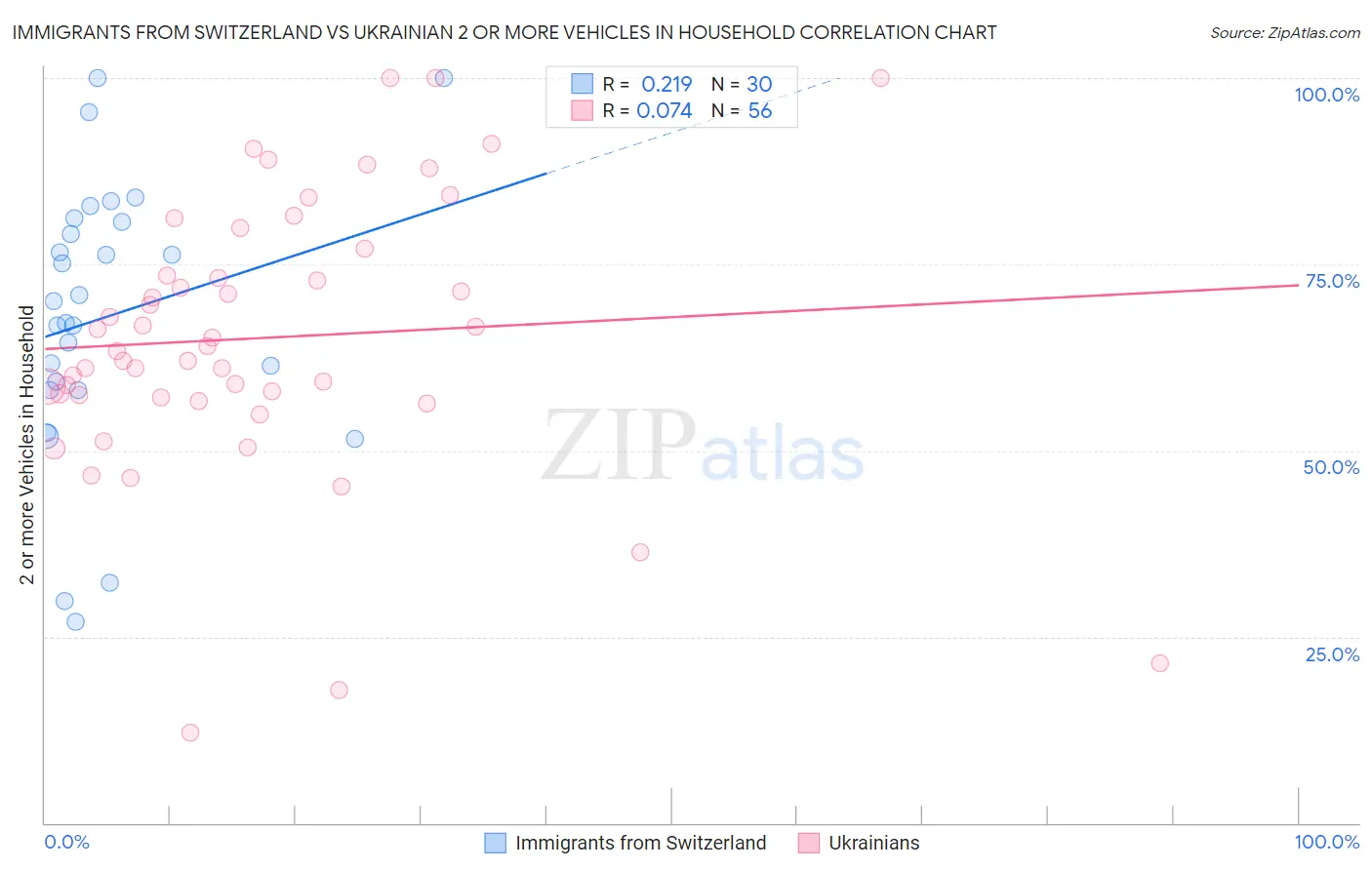 Immigrants from Switzerland vs Ukrainian 2 or more Vehicles in Household