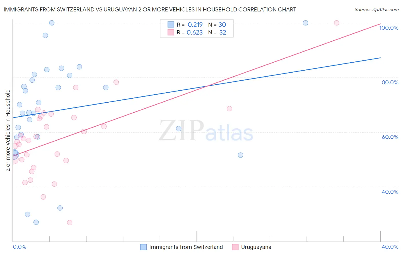 Immigrants from Switzerland vs Uruguayan 2 or more Vehicles in Household