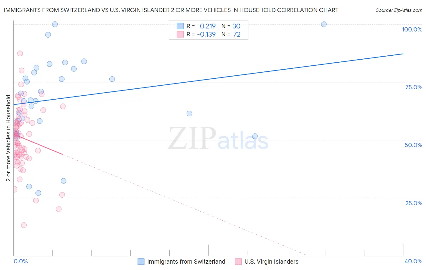 Immigrants from Switzerland vs U.S. Virgin Islander 2 or more Vehicles in Household