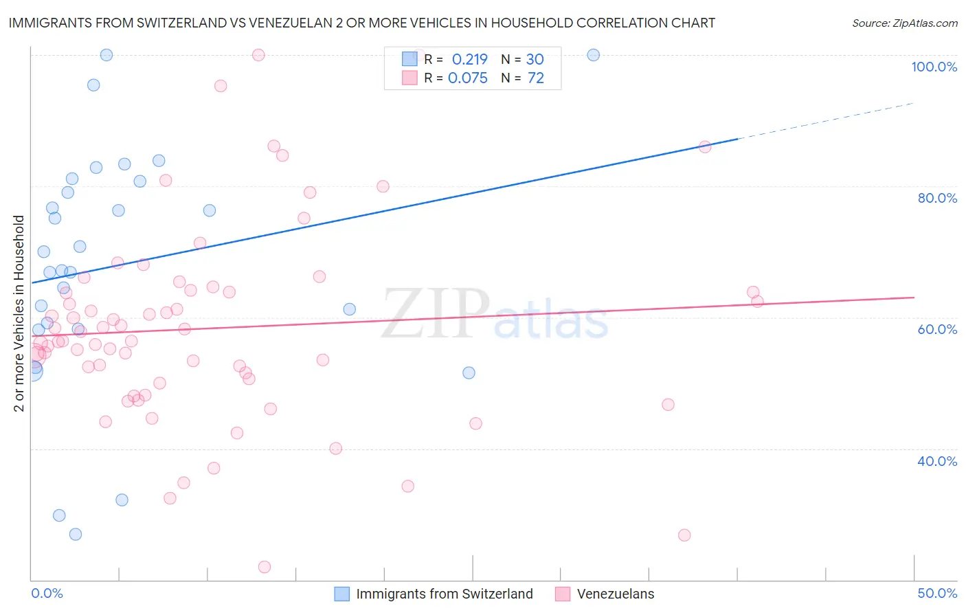 Immigrants from Switzerland vs Venezuelan 2 or more Vehicles in Household