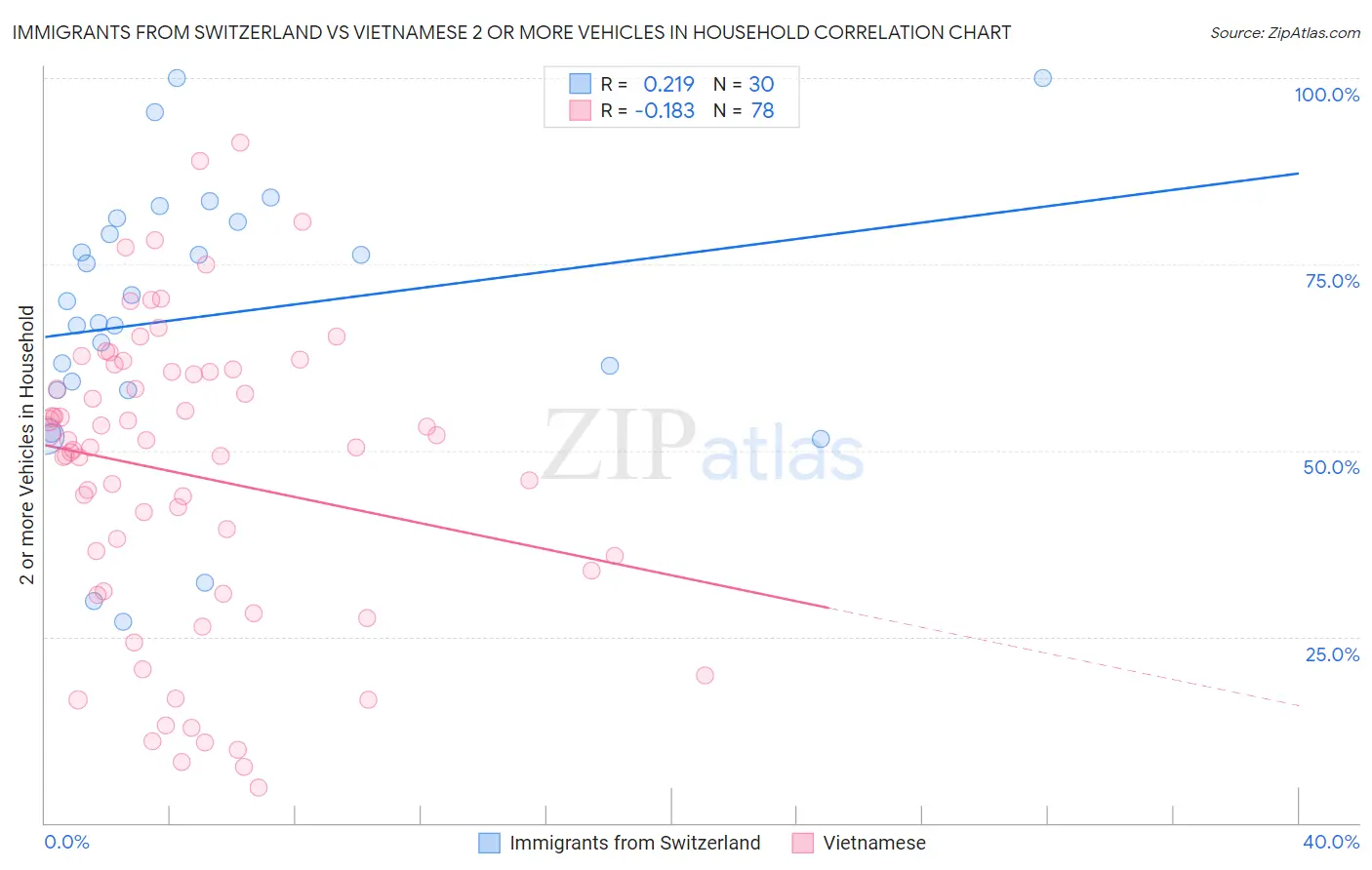 Immigrants from Switzerland vs Vietnamese 2 or more Vehicles in Household