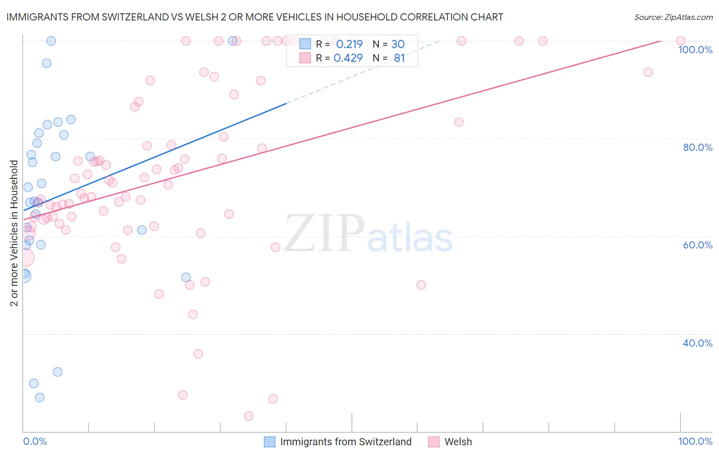 Immigrants from Switzerland vs Welsh 2 or more Vehicles in Household