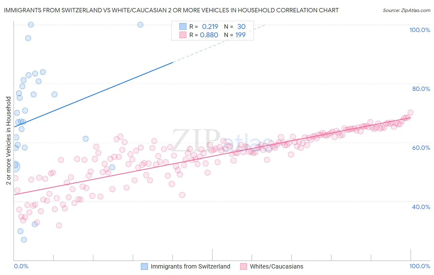 Immigrants from Switzerland vs White/Caucasian 2 or more Vehicles in Household