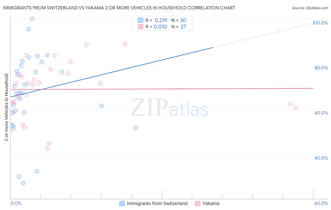 Immigrants from Switzerland vs Yakama 2 or more Vehicles in Household