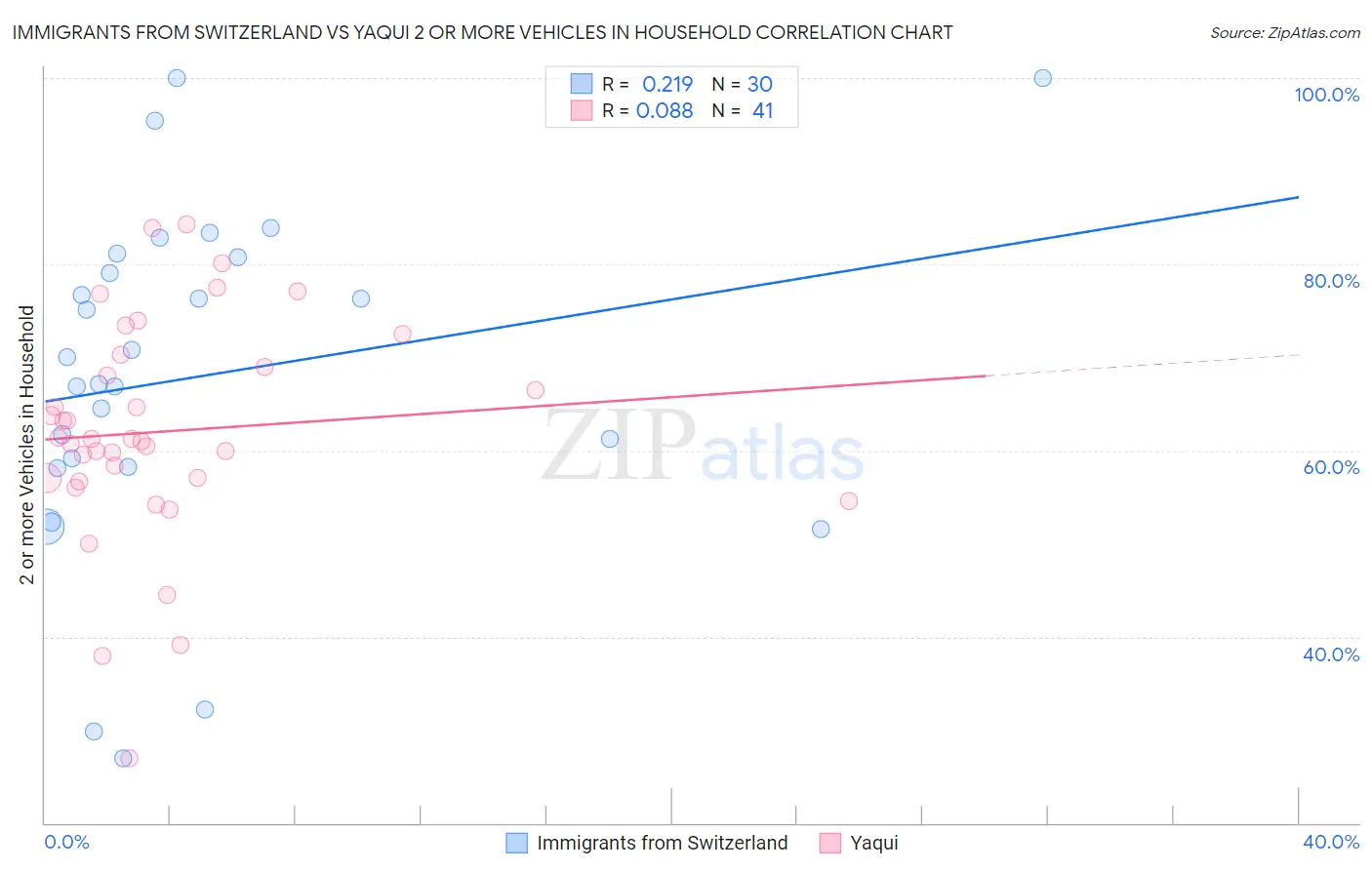 Immigrants from Switzerland vs Yaqui 2 or more Vehicles in Household