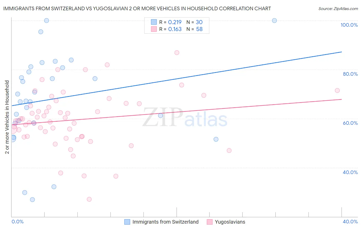 Immigrants from Switzerland vs Yugoslavian 2 or more Vehicles in Household