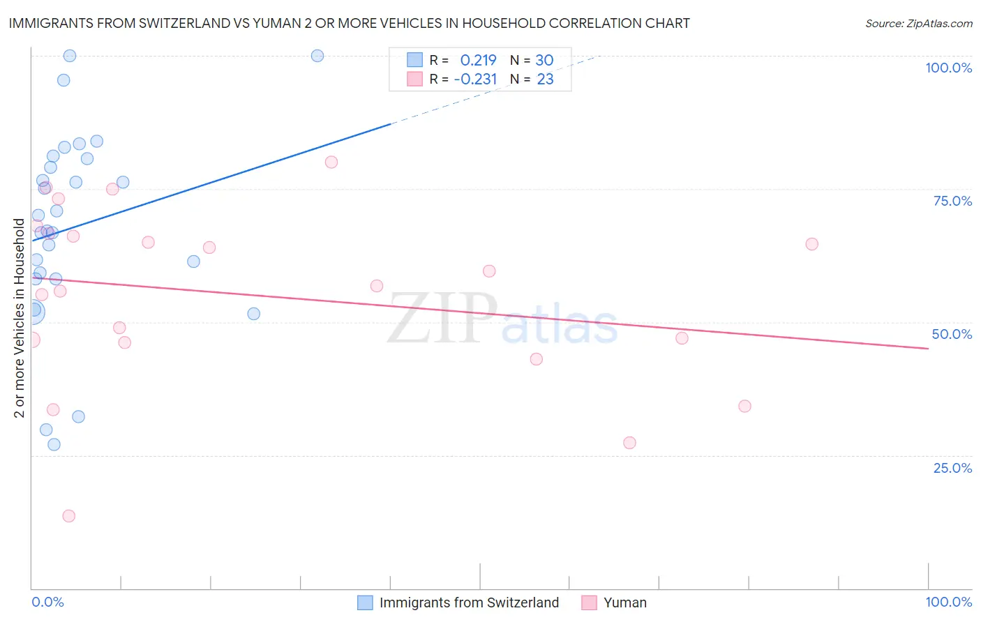 Immigrants from Switzerland vs Yuman 2 or more Vehicles in Household