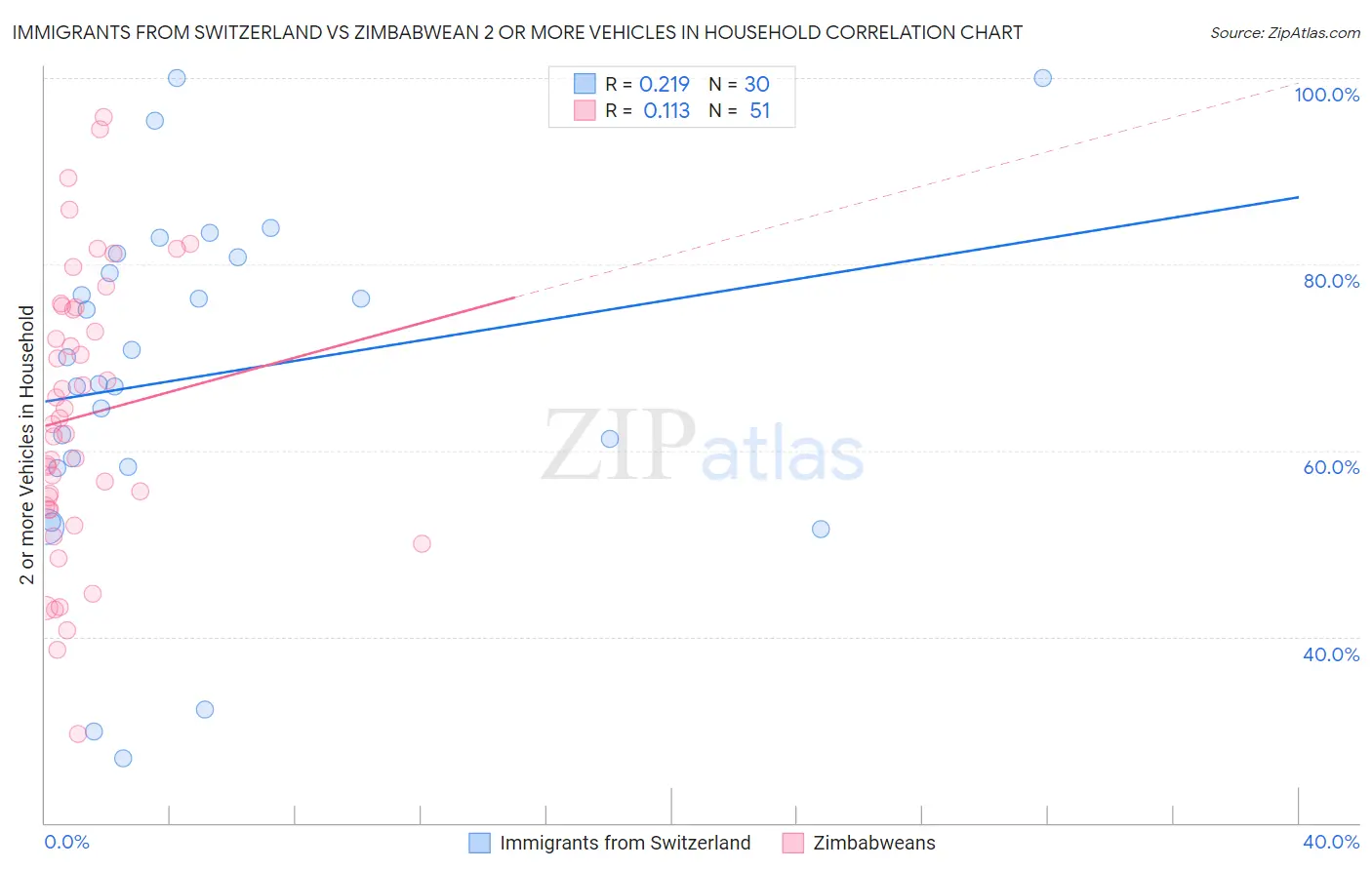 Immigrants from Switzerland vs Zimbabwean 2 or more Vehicles in Household