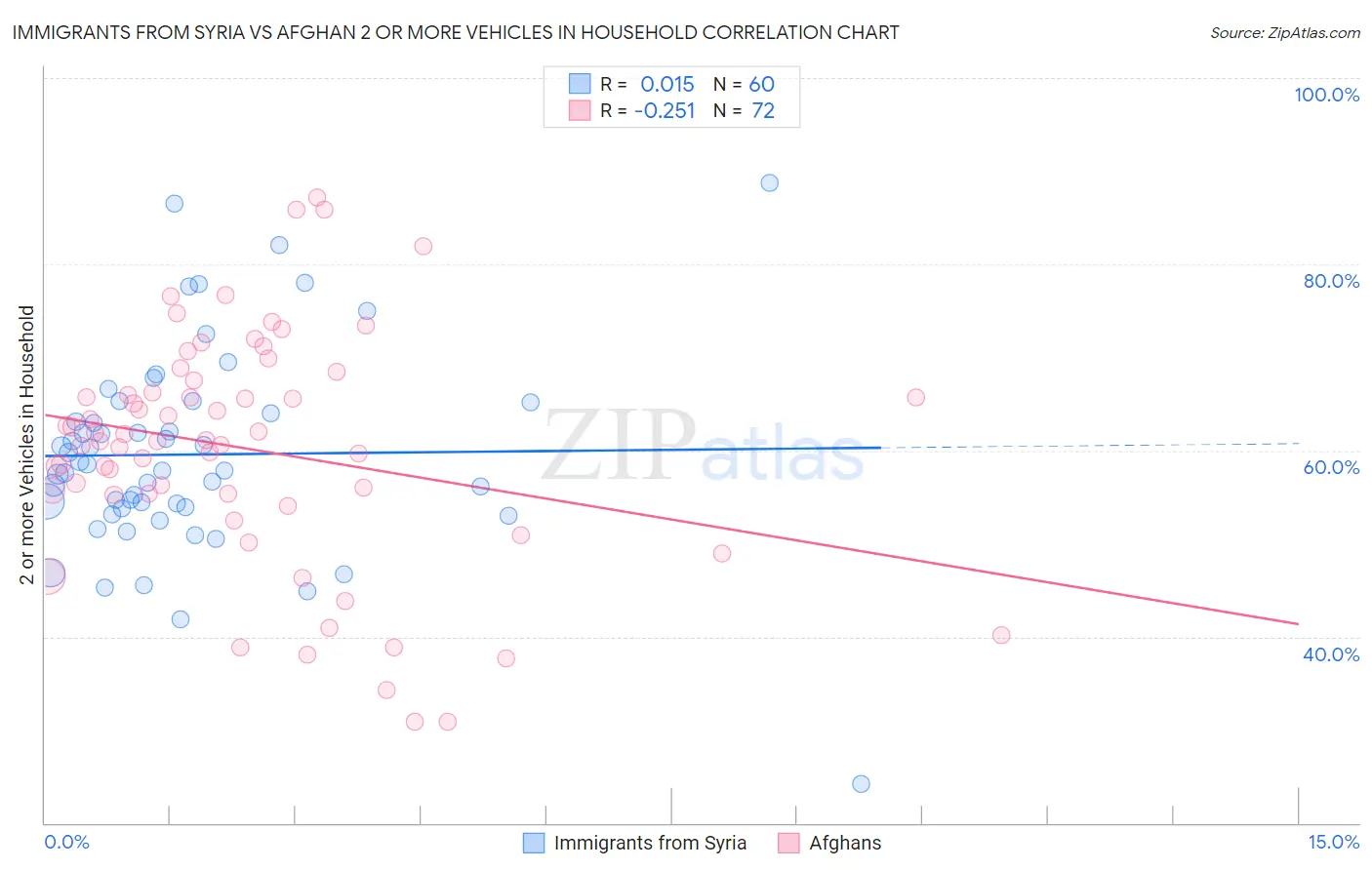 Immigrants from Syria vs Afghan 2 or more Vehicles in Household