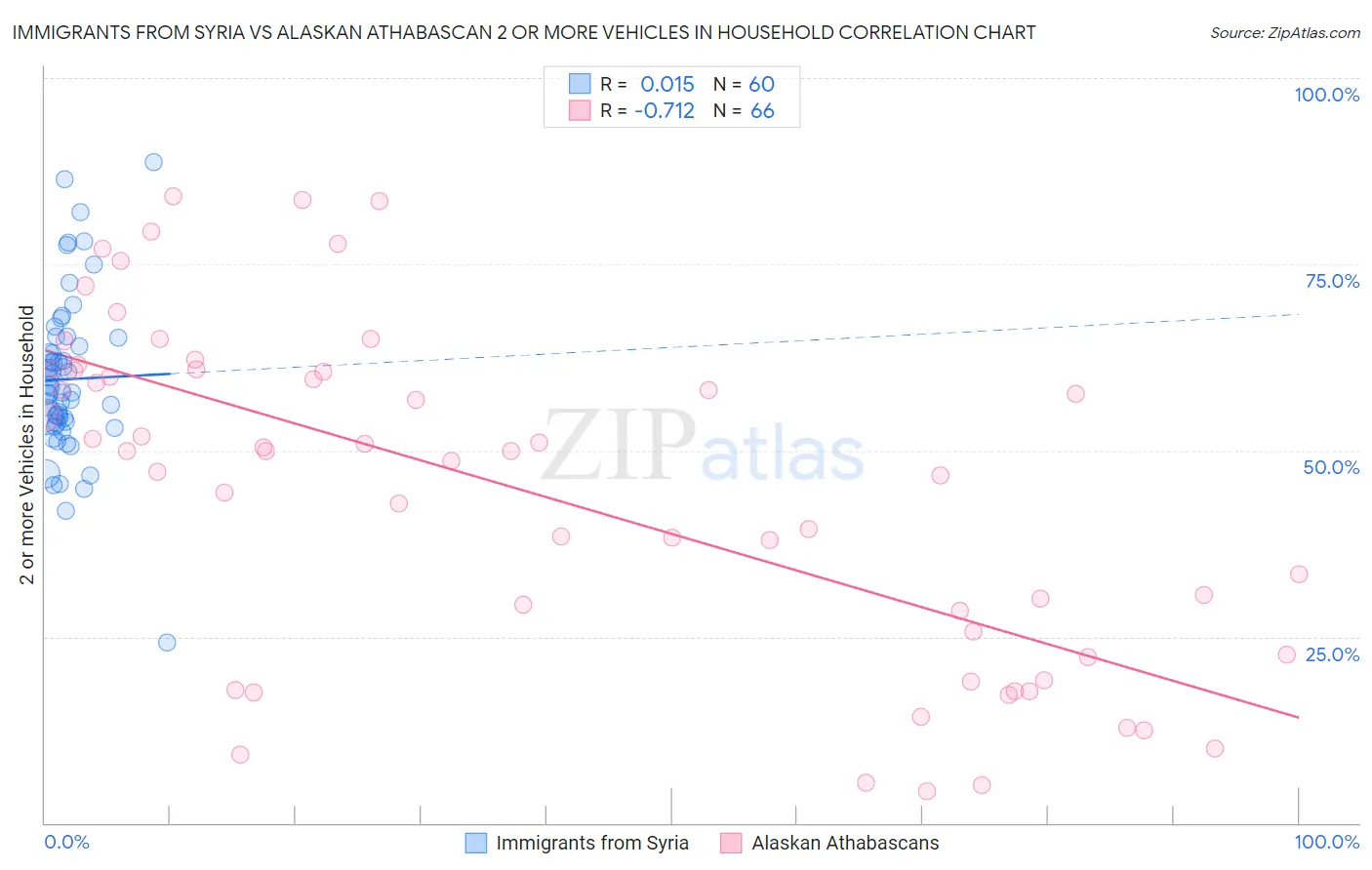Immigrants from Syria vs Alaskan Athabascan 2 or more Vehicles in Household