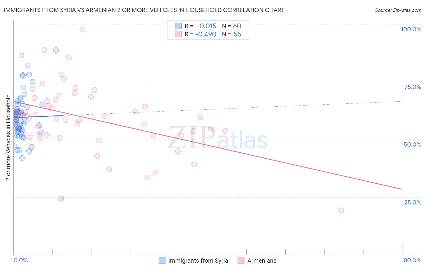 Immigrants from Syria vs Armenian 2 or more Vehicles in Household