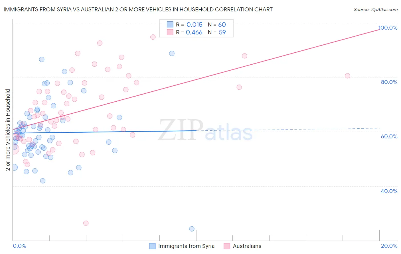 Immigrants from Syria vs Australian 2 or more Vehicles in Household