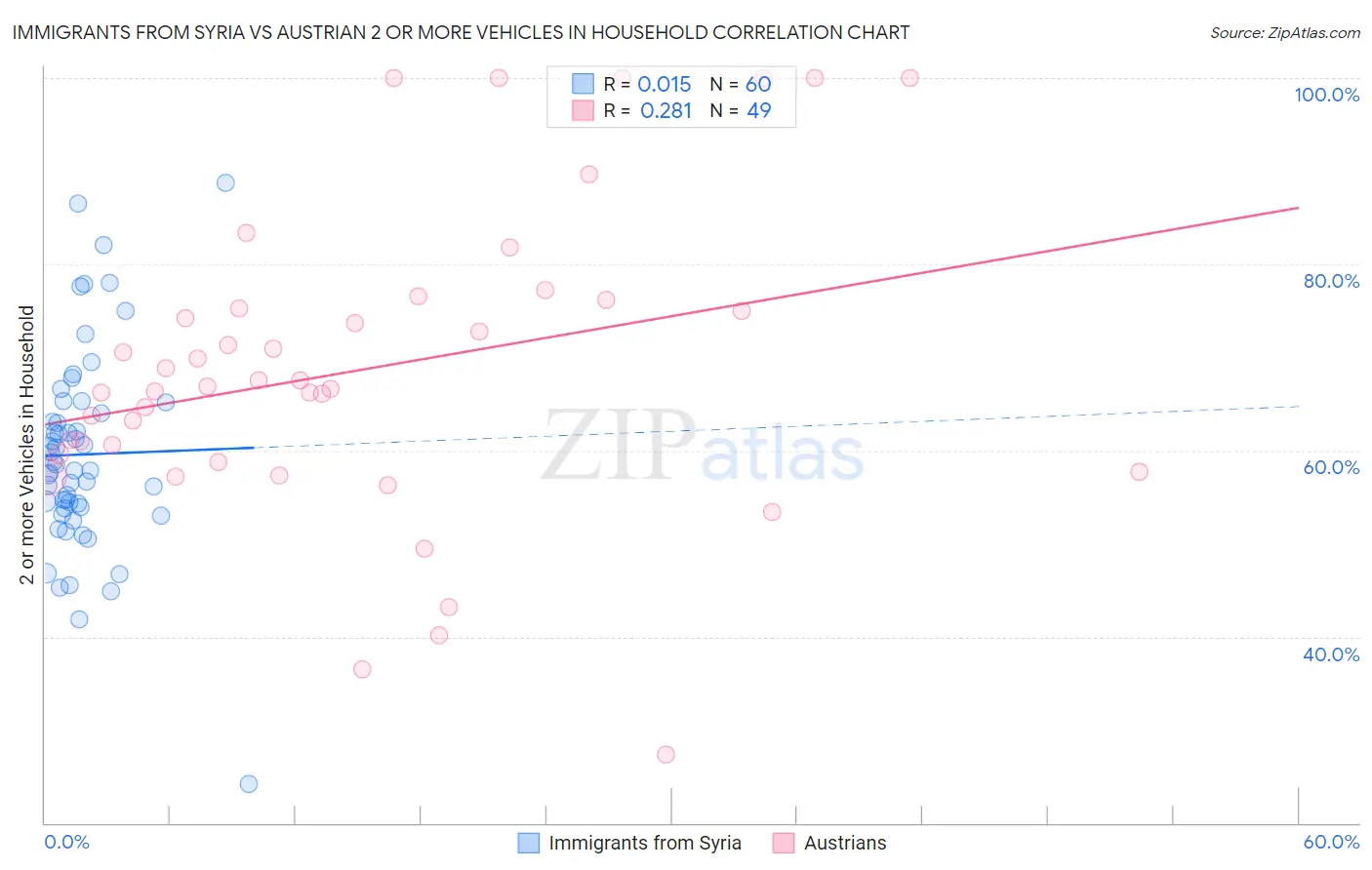 Immigrants from Syria vs Austrian 2 or more Vehicles in Household