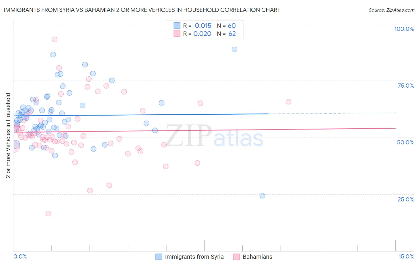 Immigrants from Syria vs Bahamian 2 or more Vehicles in Household