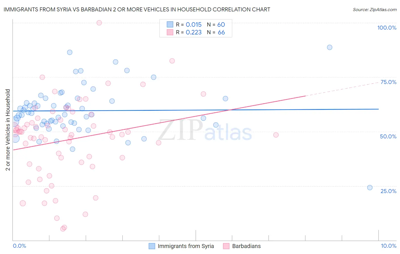 Immigrants from Syria vs Barbadian 2 or more Vehicles in Household