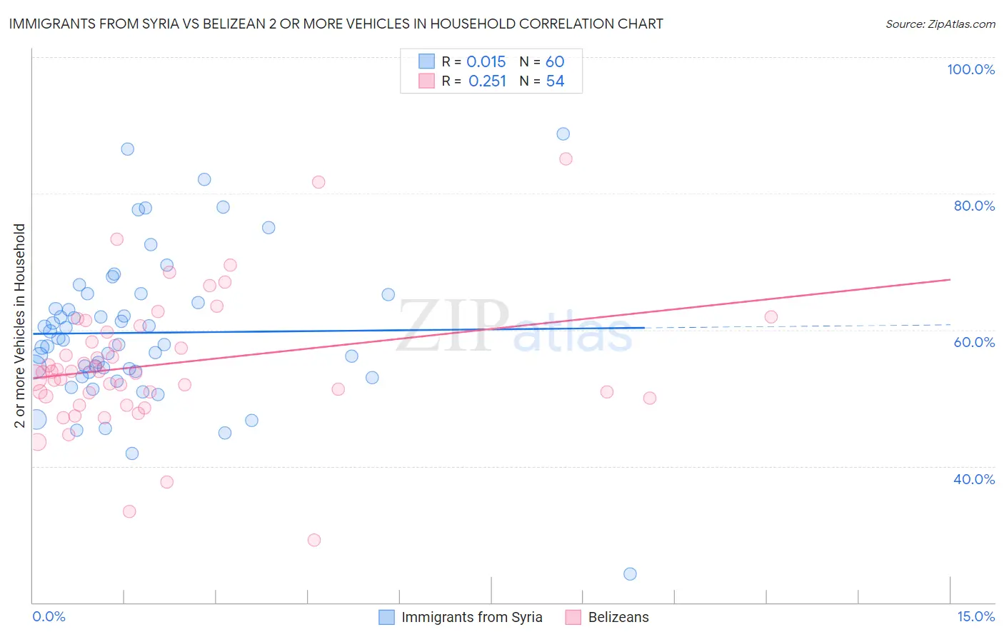 Immigrants from Syria vs Belizean 2 or more Vehicles in Household