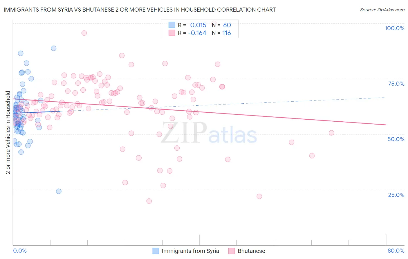 Immigrants from Syria vs Bhutanese 2 or more Vehicles in Household