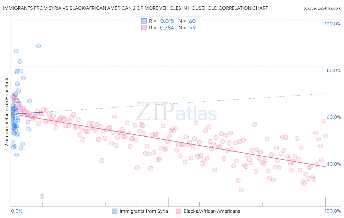 Immigrants from Syria vs Black/African American 2 or more Vehicles in Household