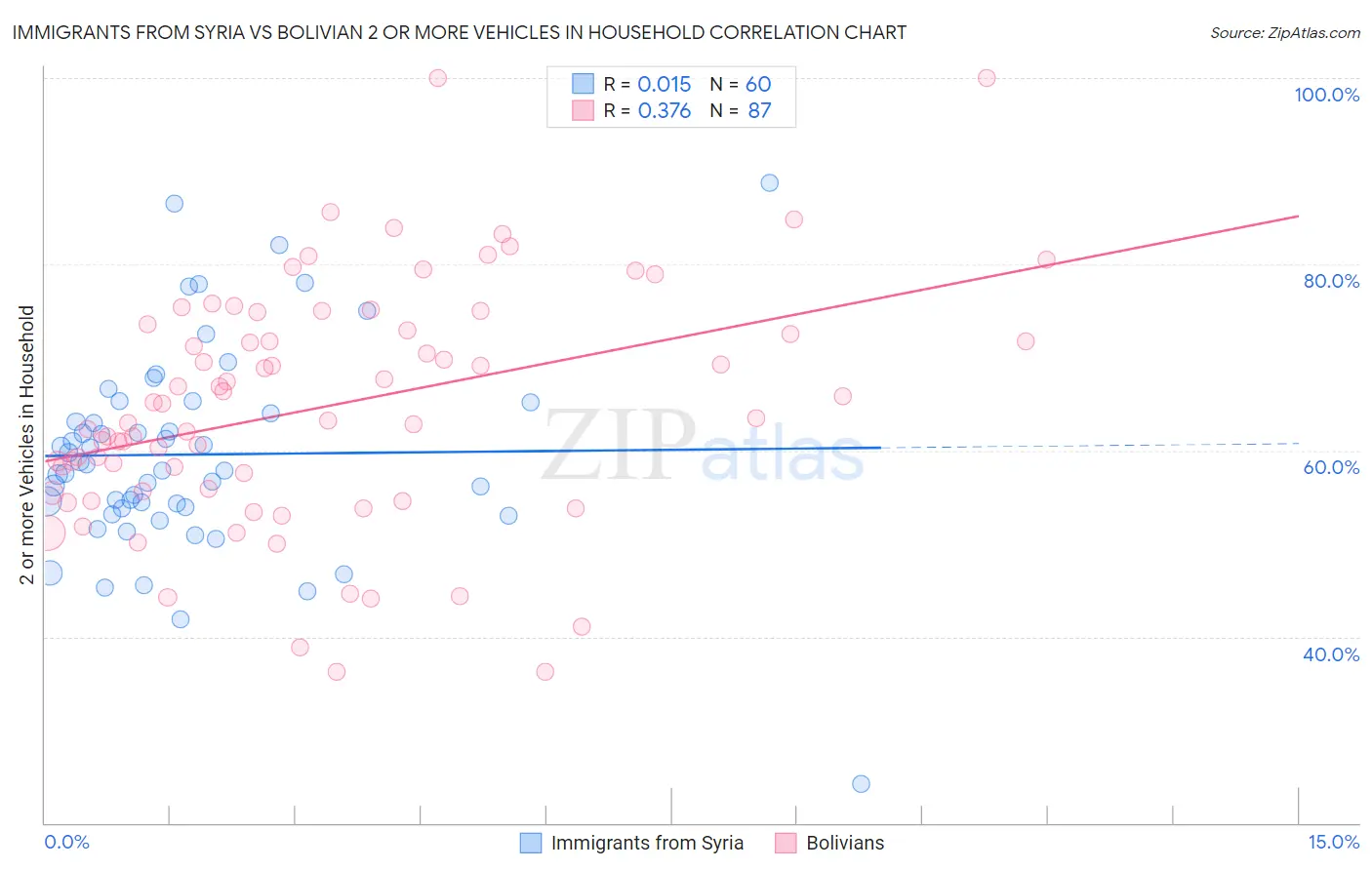 Immigrants from Syria vs Bolivian 2 or more Vehicles in Household