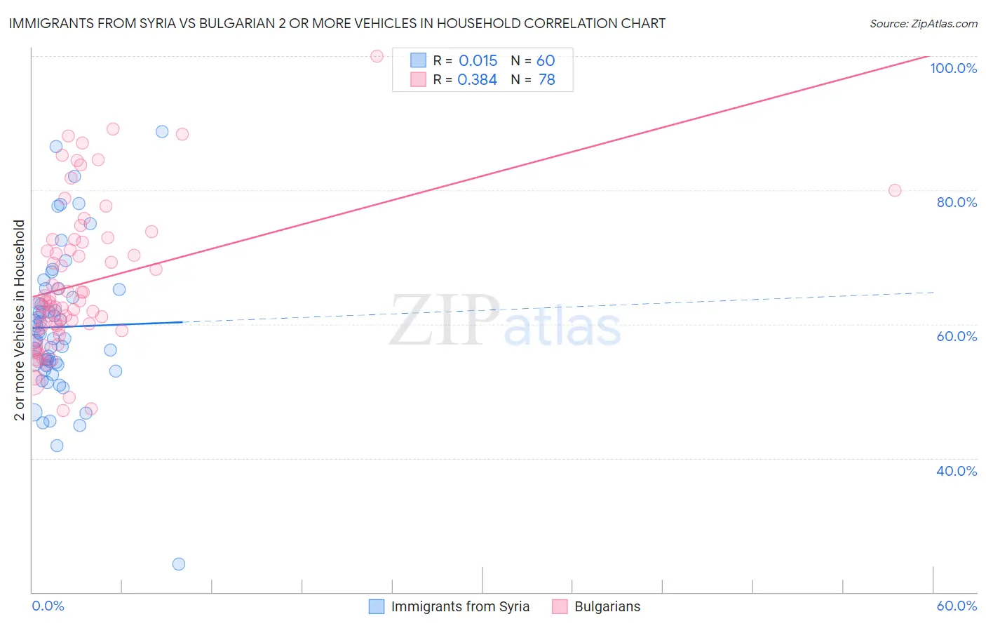 Immigrants from Syria vs Bulgarian 2 or more Vehicles in Household
