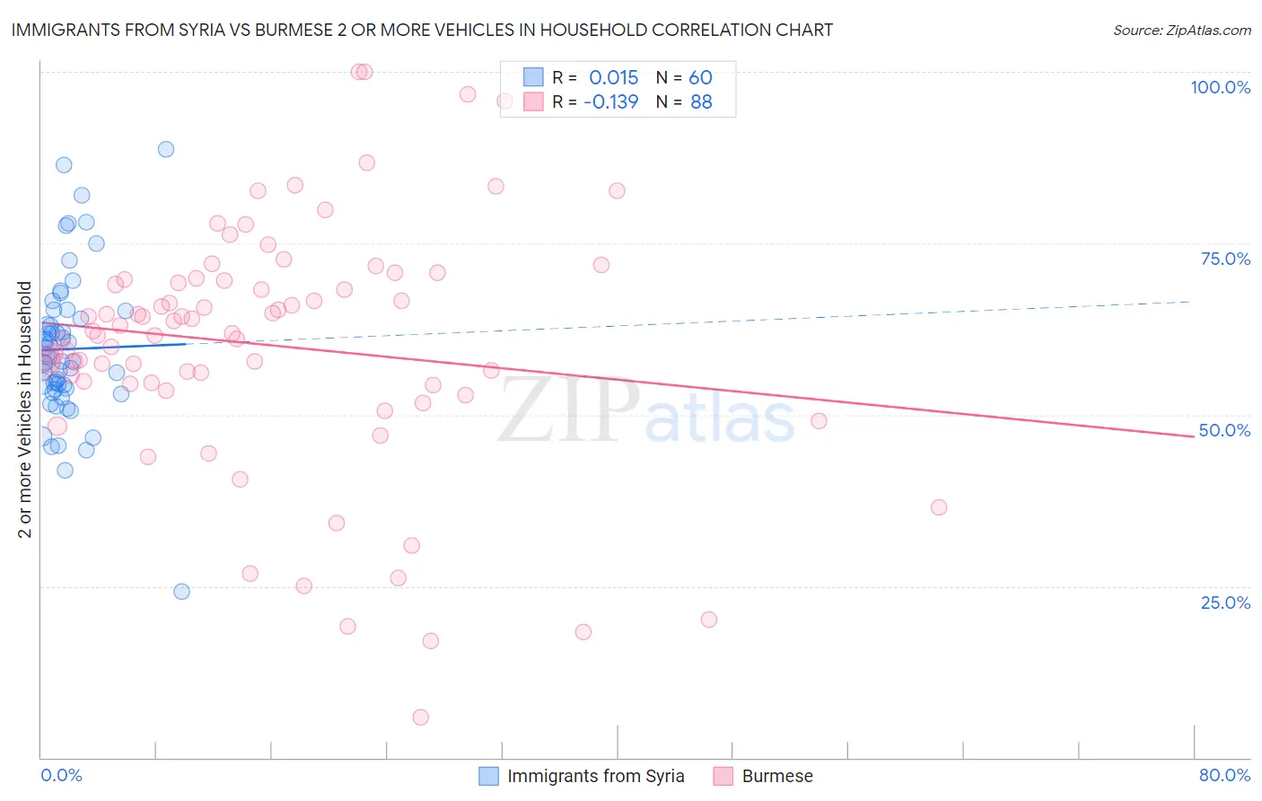 Immigrants from Syria vs Burmese 2 or more Vehicles in Household