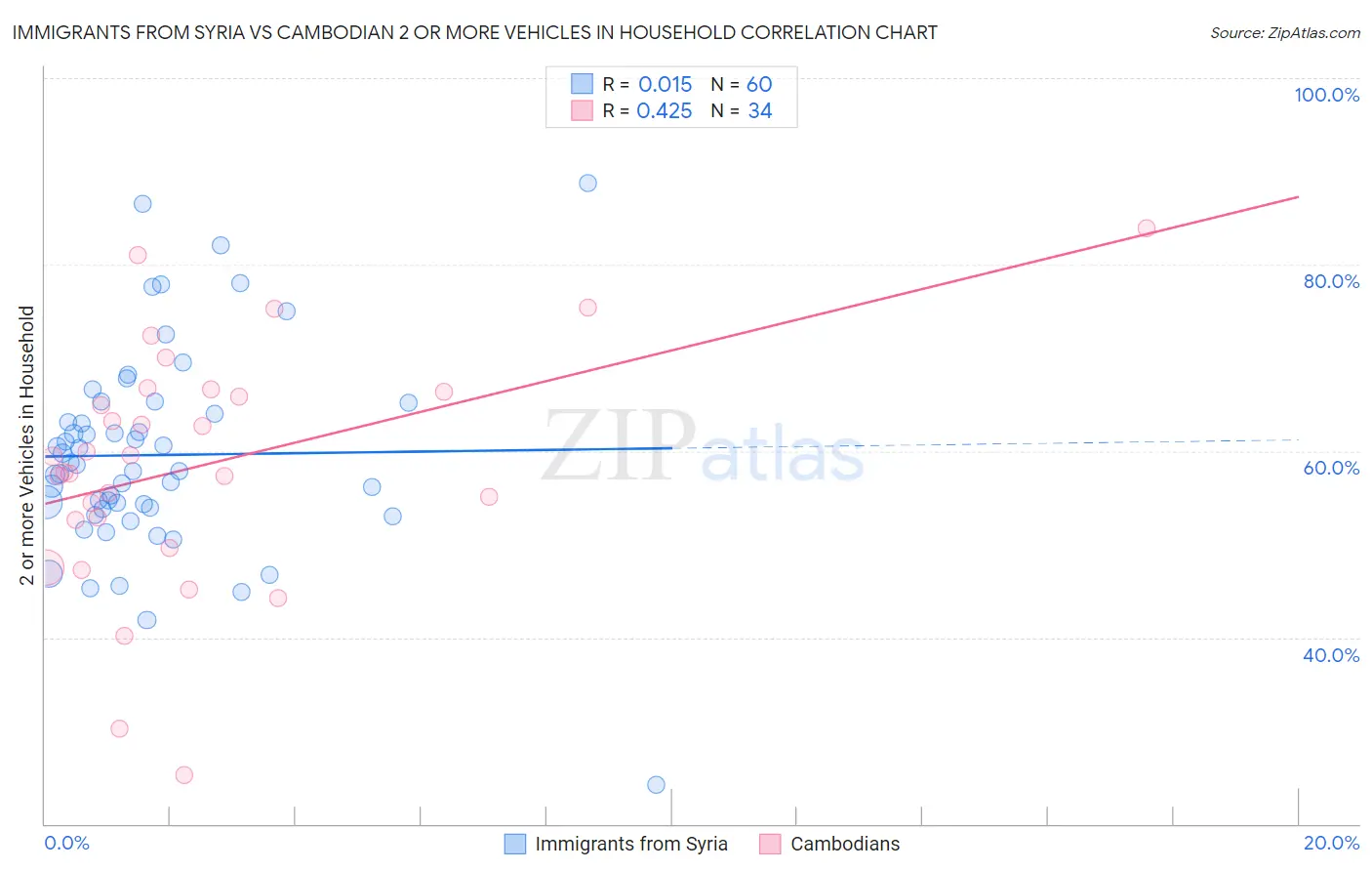 Immigrants from Syria vs Cambodian 2 or more Vehicles in Household