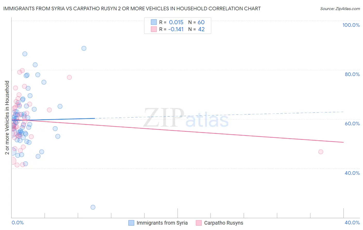 Immigrants from Syria vs Carpatho Rusyn 2 or more Vehicles in Household