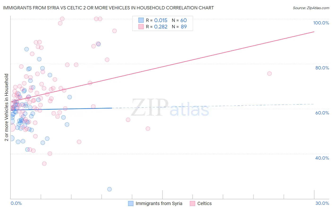 Immigrants from Syria vs Celtic 2 or more Vehicles in Household