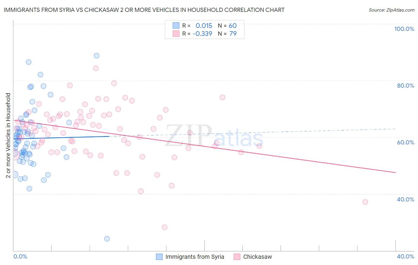 Immigrants from Syria vs Chickasaw 2 or more Vehicles in Household