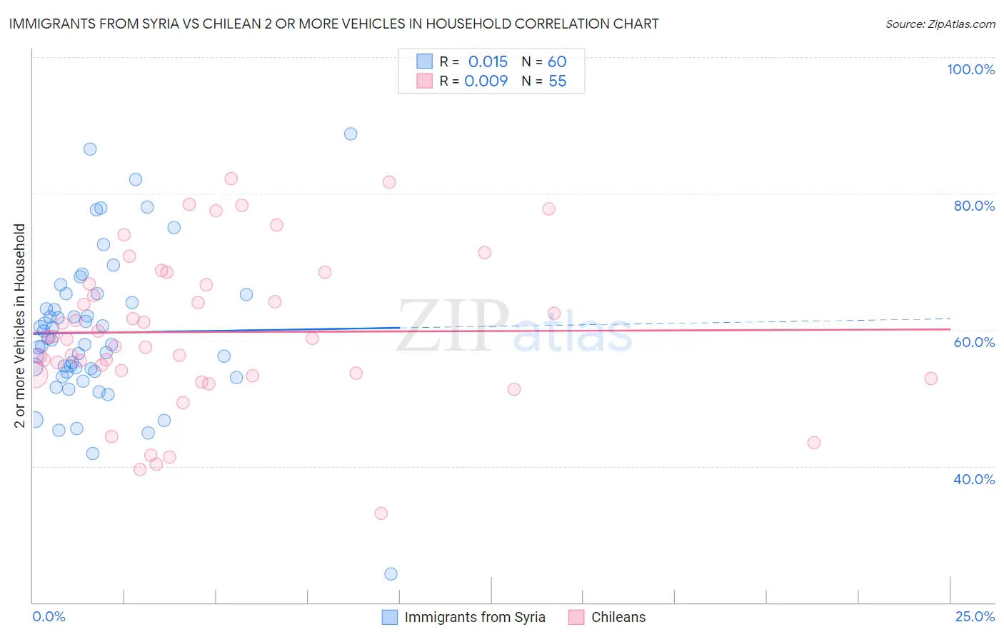 Immigrants from Syria vs Chilean 2 or more Vehicles in Household