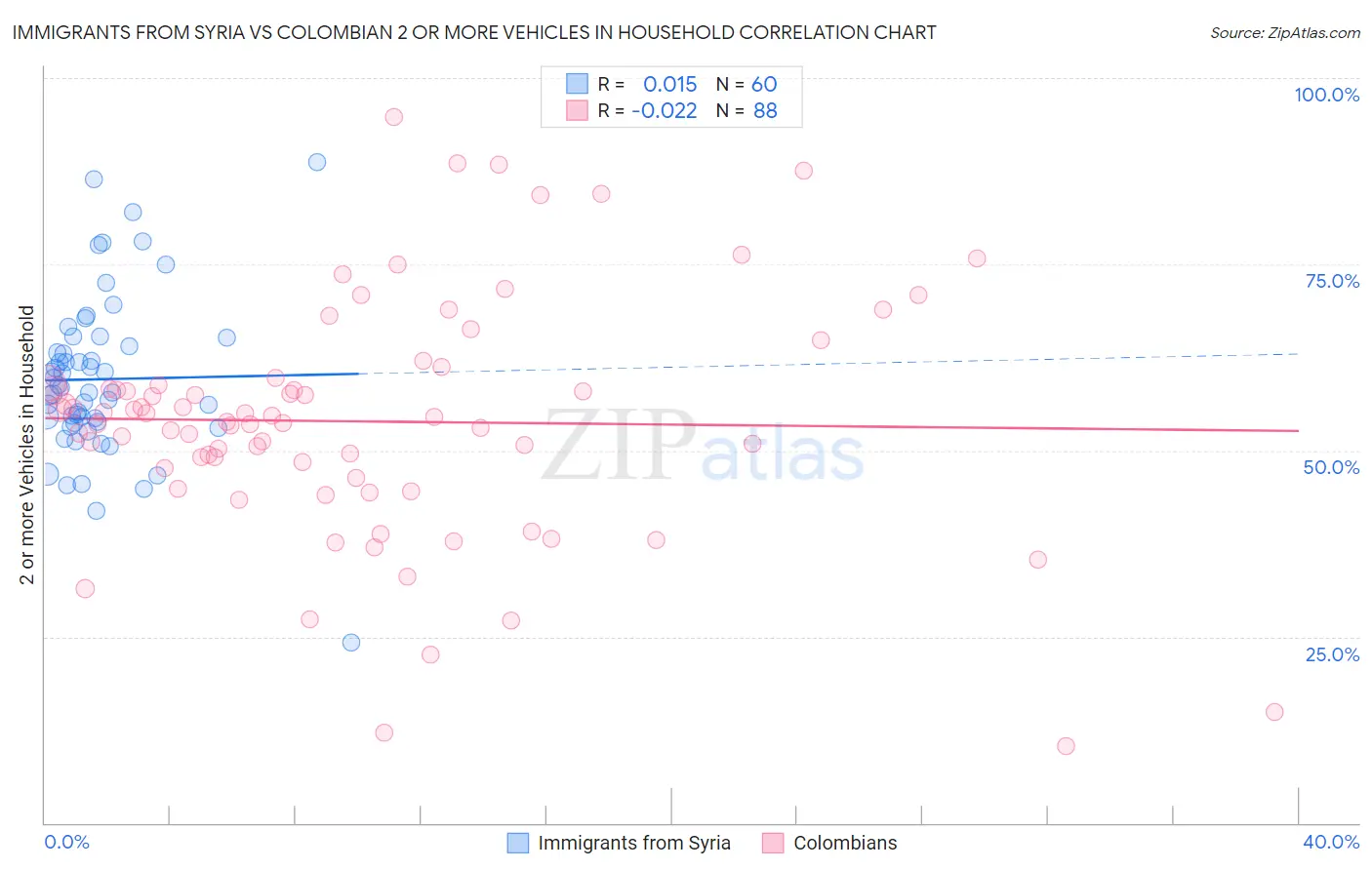 Immigrants from Syria vs Colombian 2 or more Vehicles in Household