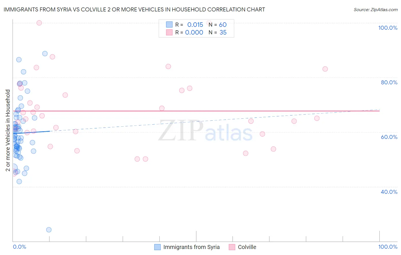 Immigrants from Syria vs Colville 2 or more Vehicles in Household