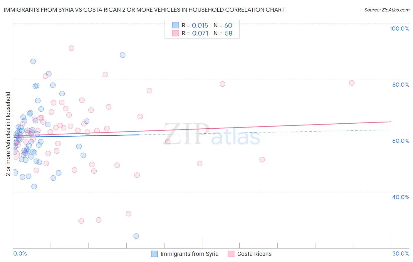 Immigrants from Syria vs Costa Rican 2 or more Vehicles in Household