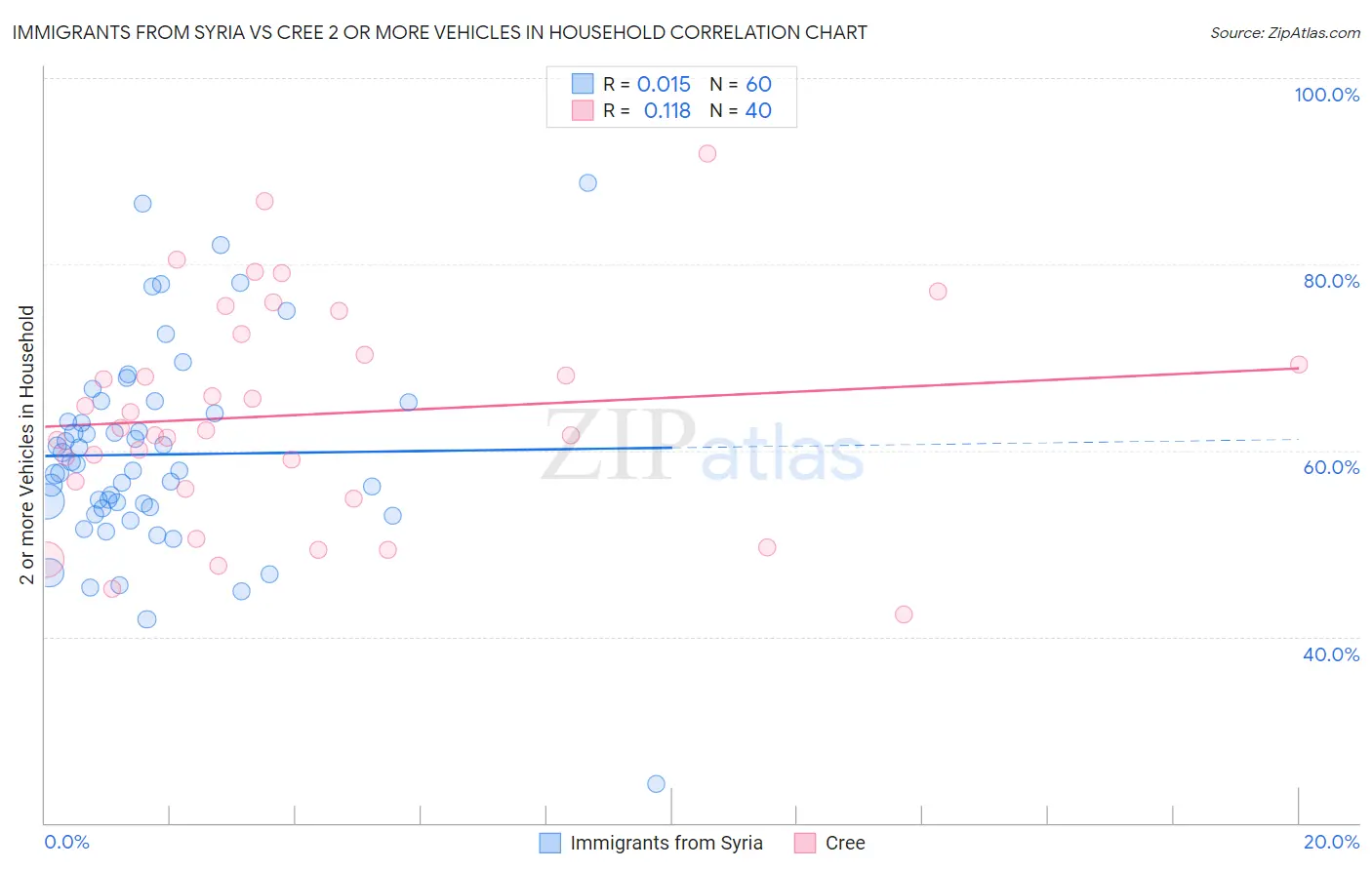 Immigrants from Syria vs Cree 2 or more Vehicles in Household