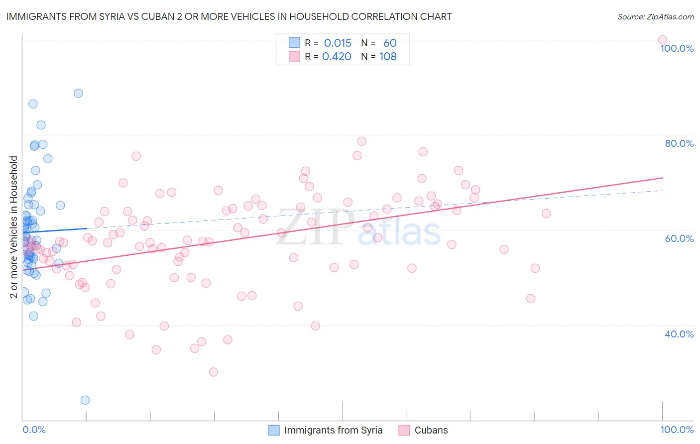Immigrants from Syria vs Cuban 2 or more Vehicles in Household