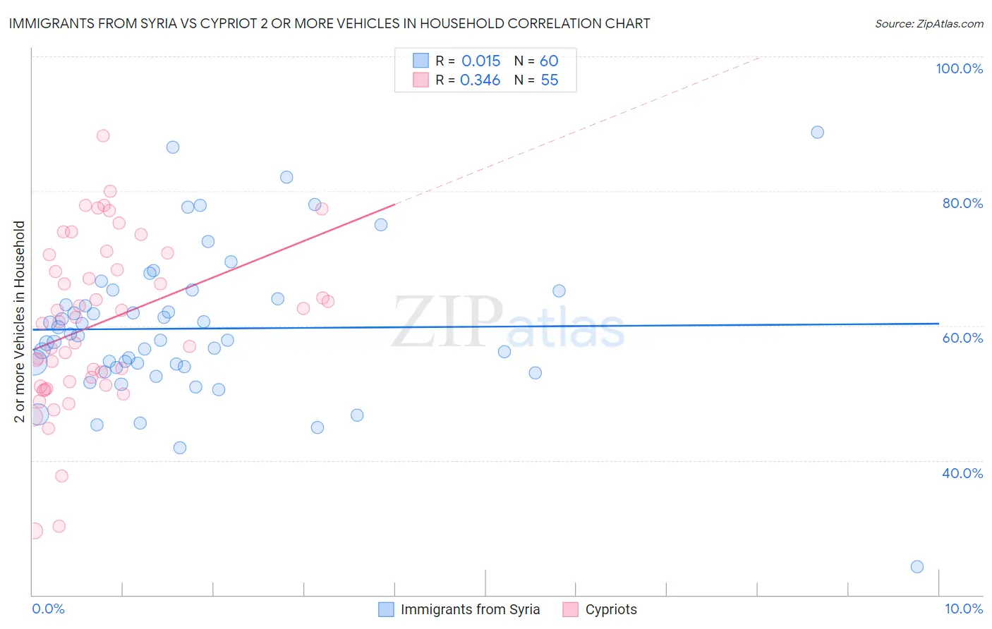 Immigrants from Syria vs Cypriot 2 or more Vehicles in Household