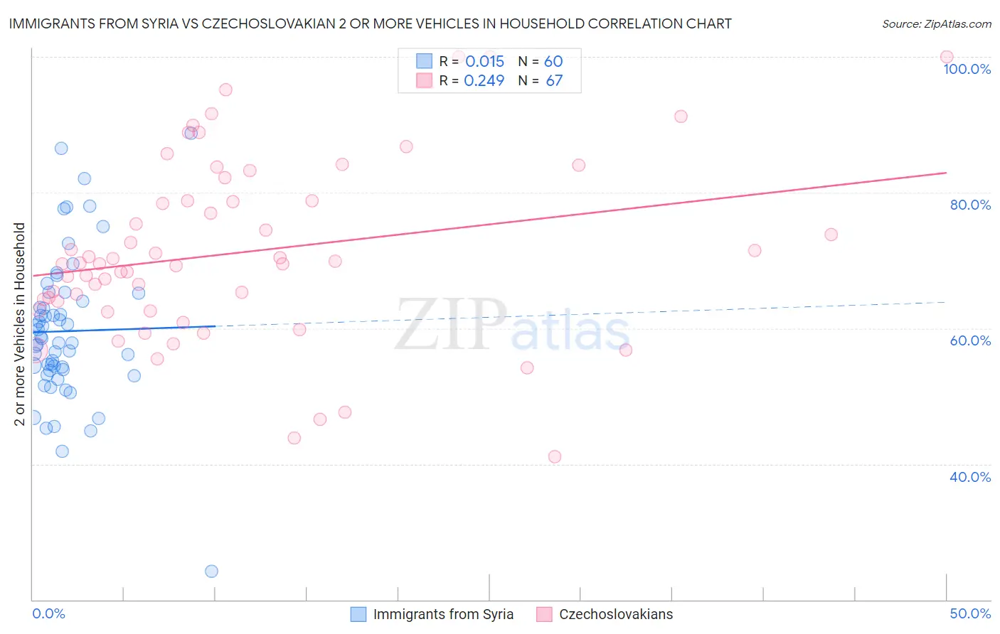 Immigrants from Syria vs Czechoslovakian 2 or more Vehicles in Household