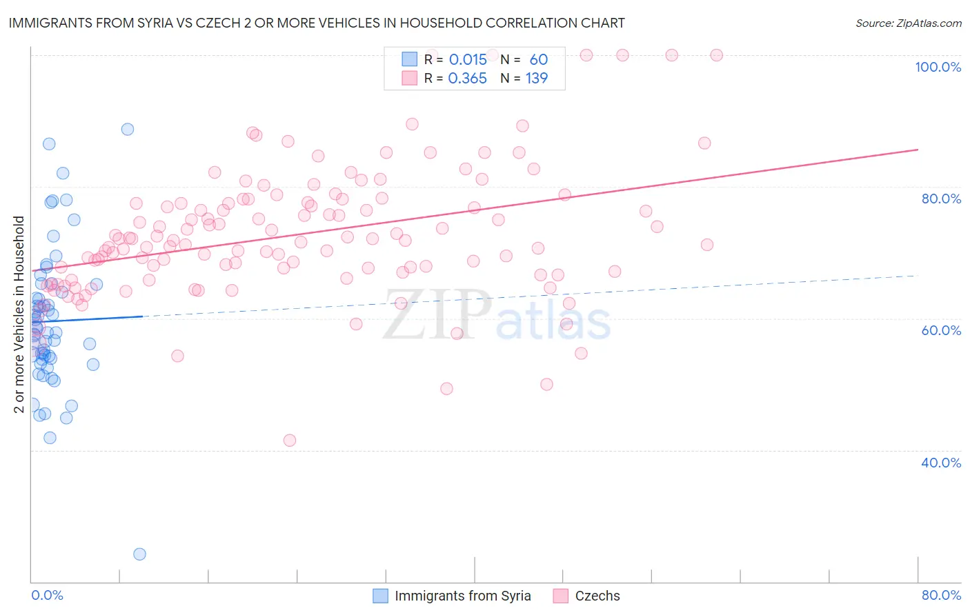 Immigrants from Syria vs Czech 2 or more Vehicles in Household