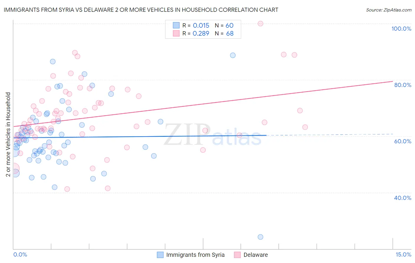 Immigrants from Syria vs Delaware 2 or more Vehicles in Household