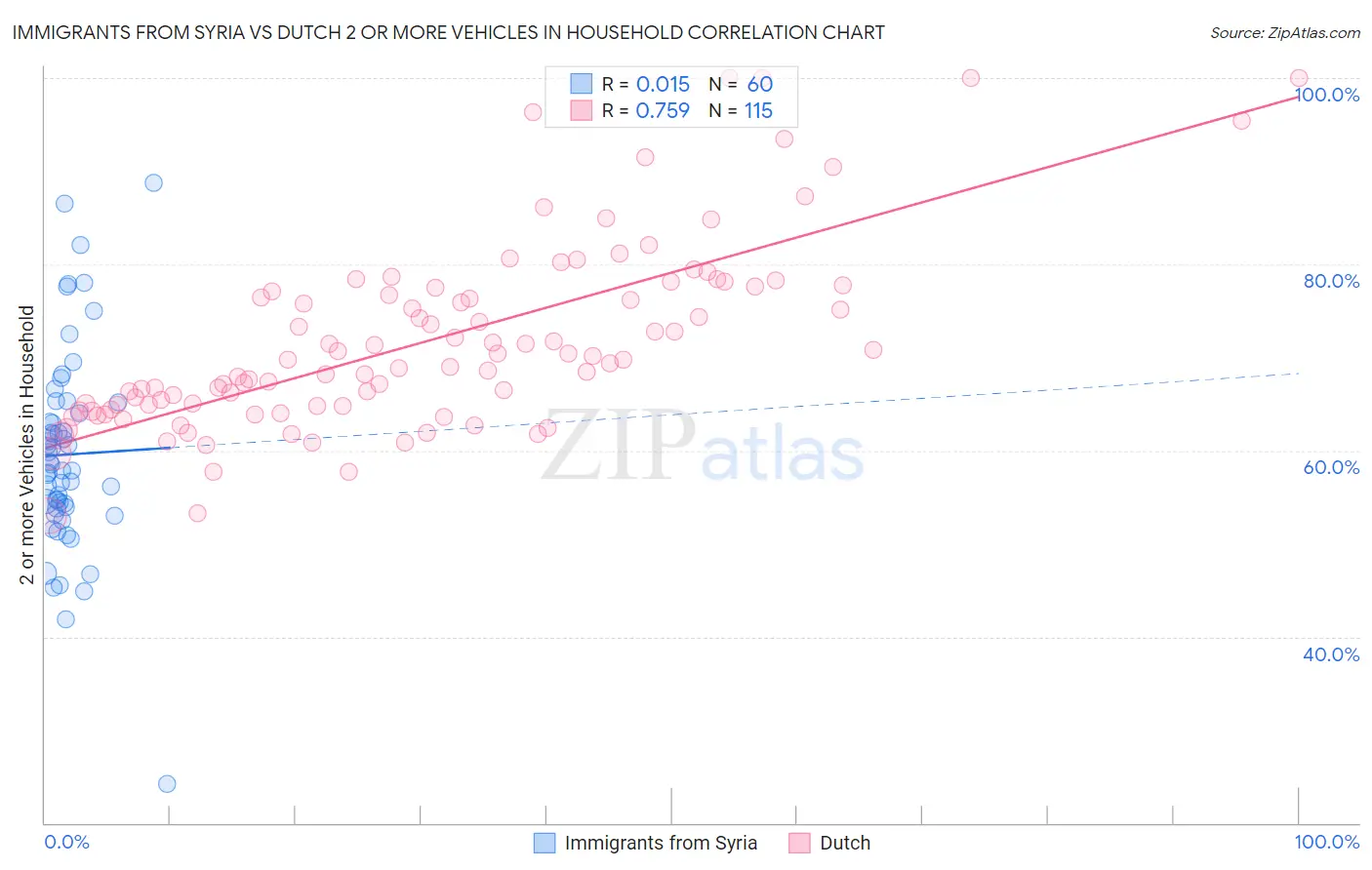 Immigrants from Syria vs Dutch 2 or more Vehicles in Household